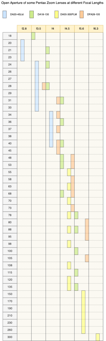 Pentax variable aperture Zoom Lenses and their open aperture ...